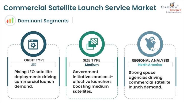 Commercial Satellite Launch Service Market segments